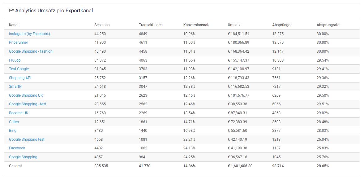 channable analytics umsatz pro Kanal.jpeg