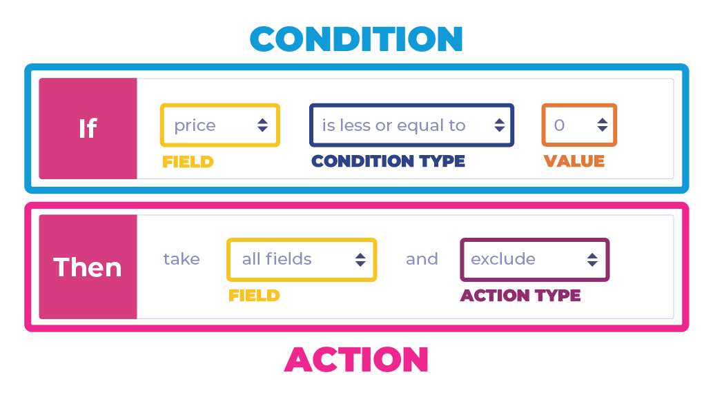 Rules-condition-action-focus.png