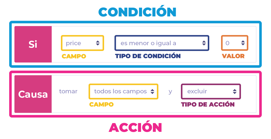 ES_Rules-condition-action-focus.png